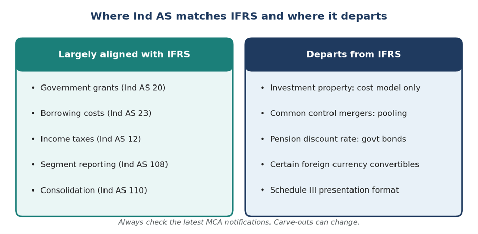 where Ind AS matches IFRS and where it departs